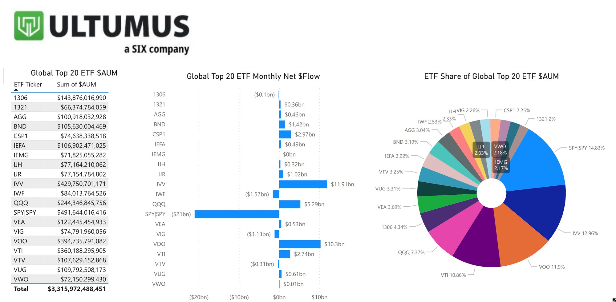 ULTUMUS ETF Report